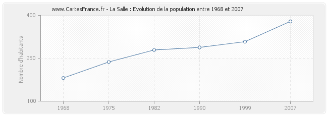 Population La Salle